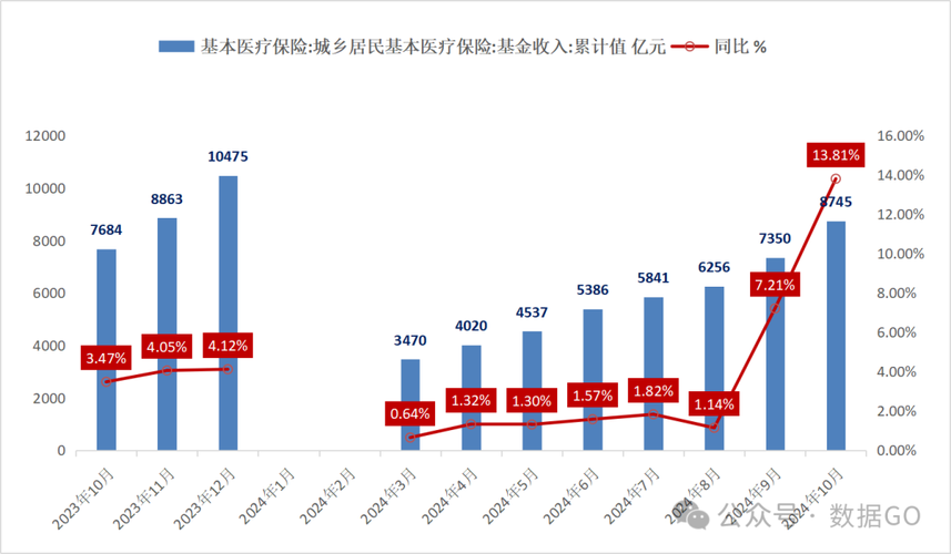 医保相关统计数据图表